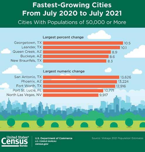 4 of 6 St. Cloud Metro Area Cities Grew in Population Last Year